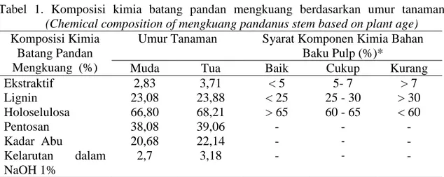 Tabel 1. Komposisi kimia batang pandan mengkuang berdasarkan umur tanaman