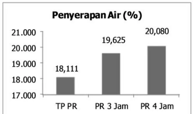 Gambar 4. Kerapatan papan semen partikel Gambar  4  menunjukkan  bahwa  pada  tanpa perebusan  ke  perlakuan  perebusan  3  jam  dan perlakuan perebusan 4 jam mengalami penurunan nilai  kerapatan.Dari  uji  kelarutan  zat  ekstraktif diketahui  bahwa  perl