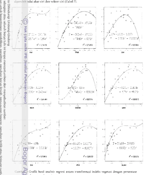 Gambar 3 Grafik hasil analisis regresi antara transformasi indeks vegetasi dengan persentase 