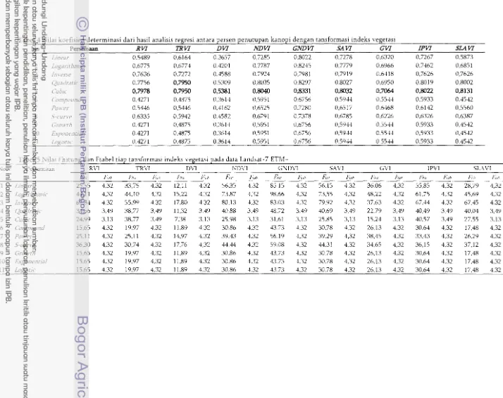 Tabel 4 Nilai koefisien determinasi dari hasil analisis regresi antara persen penutupan kanopi dengan tansformasi indeks vegetasi 