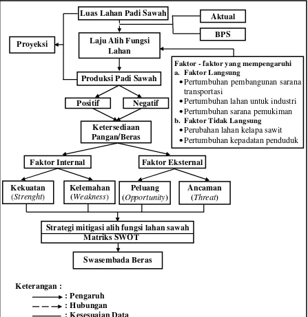 Gambar 2.6 Skema Kerangka Pemikiran 