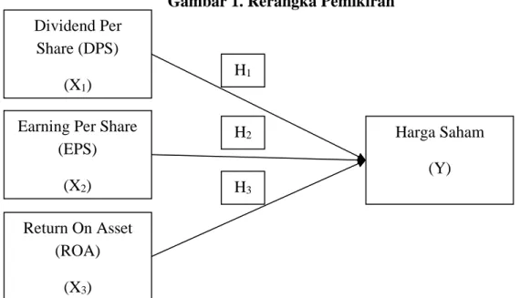 Gambar 1. Rerangka Pemikiran 