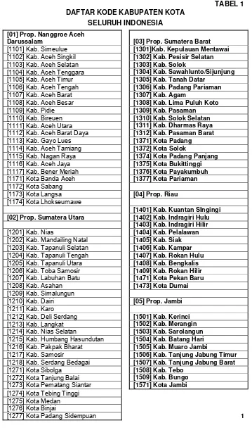 TABEL 1DAFTAR KODE KABUPATEN KOTA 