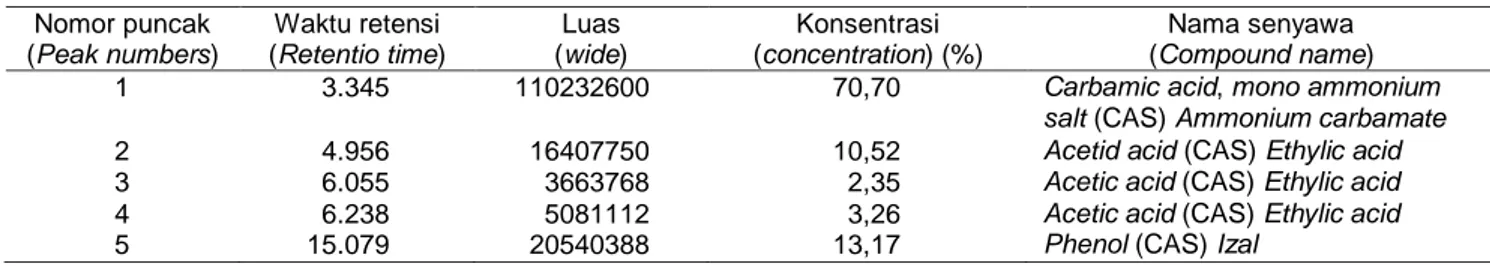 Tabel 1 Kandungan senyawa ekstrak kayu jati (Tectona grandis Lf.)  Nomor puncak  (Peak numbers)  Waktu retensi  (Retentio time)  Luas  (wide)  Konsentrasi  (concentration) (%)  Nama senyawa  (Compound name) 