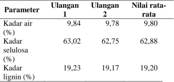 Tabel 1. Hasil analisa karakteristik batang sawit non- non-produktif  Parameter  Ulangan  1  Ulangan 2  Nilai rata-rata  Kadar air  (%)  9,84  9,78  9,80  Kadar  selulosa  (%)  63,02  62,75  62,88  Kadar  lignin (%)  19,23  19,17  19,20 