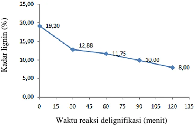 Gambar  2.  Grafik  pengaruh  variasi  waktu  reaksi  de- de-lignifikasi  terhadap  kadar  lignin  batang  sawit   non-produktif 