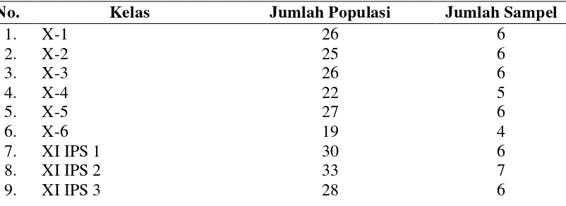 Tabel 3.1. Proporsional Random SamplingRemaja Putridi SMA Cahaya Medan 