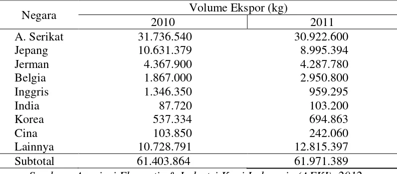 Tabel 5. Perkembangan Ekspor Kopi Arabika Sumatera Utara ke Negara Tujuan Berdasarkan Surat Keterangan Asal (SKA) Tahun 2010 - 2011 