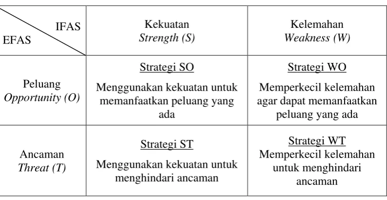 Tabel 7. Matriks SWOT 