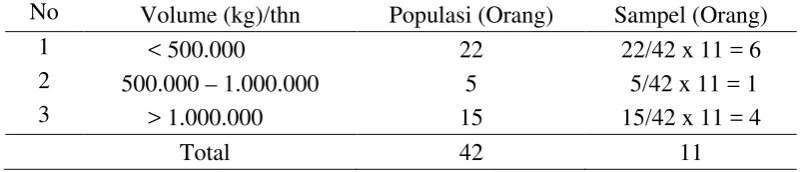 Tabel 8. Proporsi Populasi dan Sampel Eksportir Berdasarkan Volume Ekspor  