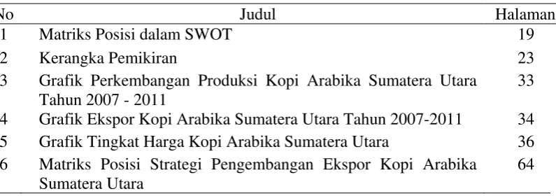 Grafik Perkembangan Produksi Kopi Arabika Sumatera Utara 