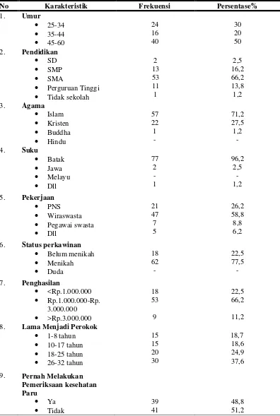 Tabel 5.1 Distribusi frekuensi dan persentase karakteristik responden laki-laki dewasa perokok tentang perokok di Kelurahan Pasar Sipirok Kapubaten Tapanuli Selatan (n=80)