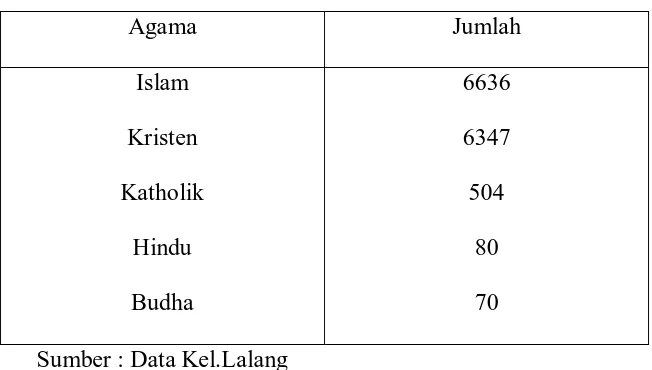 Tabel 4.2 Jumlah Penduduk berdasarkan Agama yang dianut 
