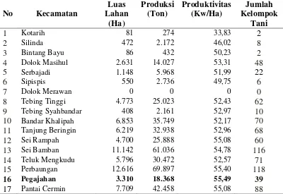 Tabel 1. Data Luas Lahan, Produksi, Produktivitas dan Jumlah Kelompok       Tani di Kabupaten Serdang Bedagai 