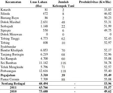 Tabel 3. Luas Lahan, Produksi dan Produktivitas Padi Sawah Kabupaten      Serdang Bedagai Tahun 2010-2012
