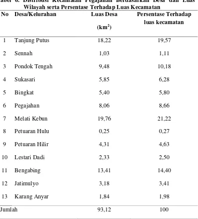 Tabel 6. Distribusi Kecamatan Pegajahan Berdasarkan Desa dan Luas 