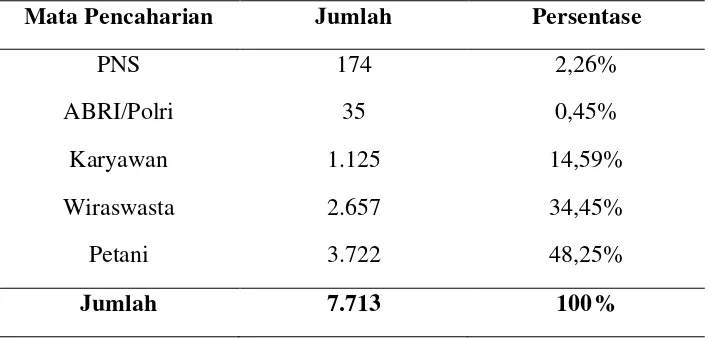 Tabel 7. Distribusi Penduduk Kecamatan Pegajahan Berdasarkan Kelompok    