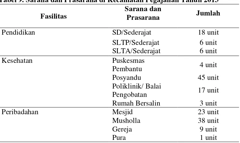 Tabel 9. Sarana dan Prasarana di Kecamatan Pegajahan Tahun 2013 