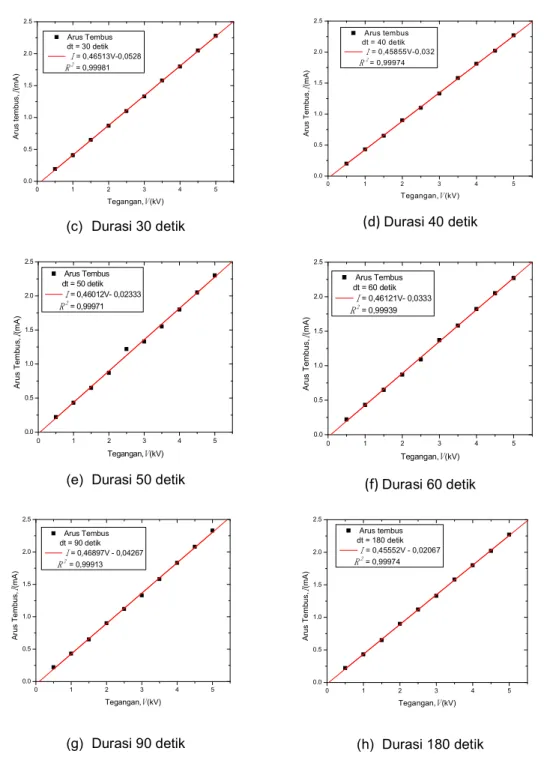 Gambar 2. Grafik Tegangan terhadap Arus Tembus penghantar Untai FASSIP-01  pada berbagai variasi waktu 