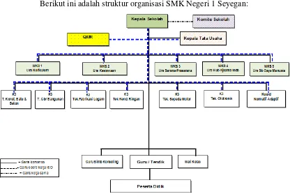 Gambar 1. Struktur Organisasi SMK Negeri 1 Seyegan 