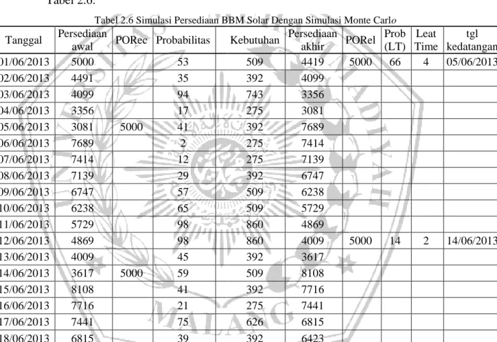 Tabel 2.6 Simulasi Persediaan BBM Solar Dengan Simulasi Monte Carlo  Tanggal  Persediaan 