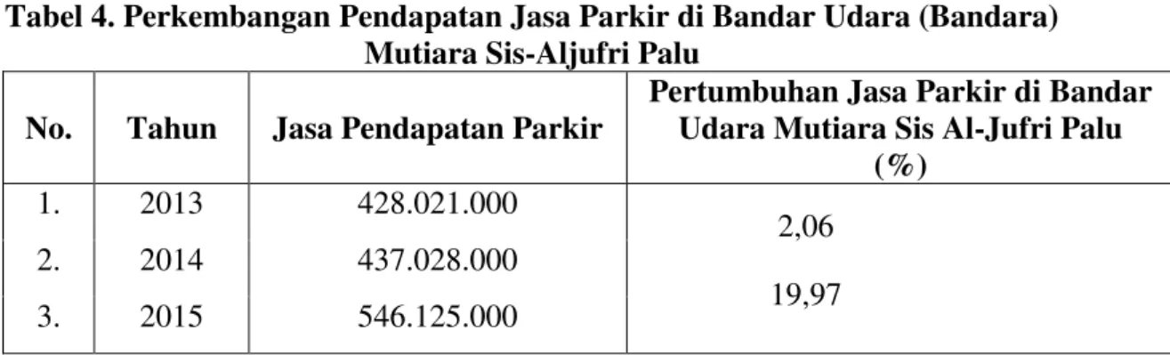 Tabel 4. Perkembangan Pendapatan Jasa Parkir di Bandar Udara (Bandara)  Mutiara Sis-Aljufri Palu 