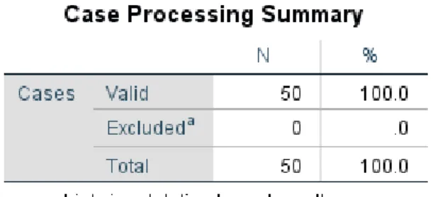 Tabel case processing summary menunjukkan total kasus yang  diujikan dan banyaknya nilai kasus yang valid