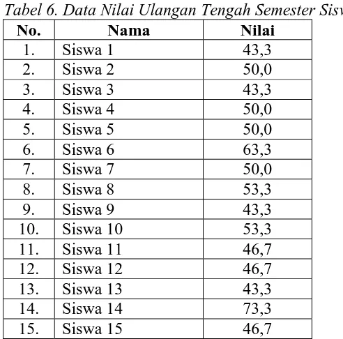 Tabel 6. Data Nilai Ulangan Tengah Semester Siswa No. Nama Nilai  