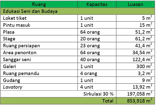 Tabel 5.4 – Kelompok kegiatan wisata edukasi Sumber: Analisa Pribadi 