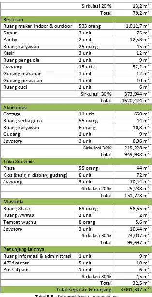 Tabel 5.5 – Kelompok kegiatan penunjang Sumber: Analisa Pribadi 