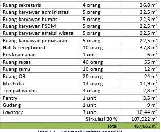 Tabel 5.6 – Kelompok kegiatan pengelola 