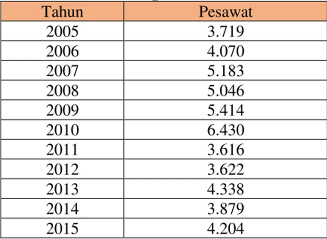 Tabel 4  Data Penerbangan Tahun 2005-2015 