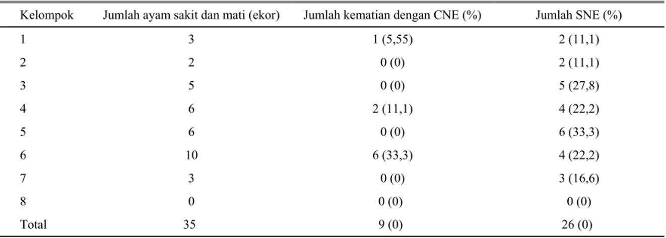 Tabel 3. Hasil pengamatan kejadian enteritis nekrotika selama 6 minggu pada ayam pedaging 