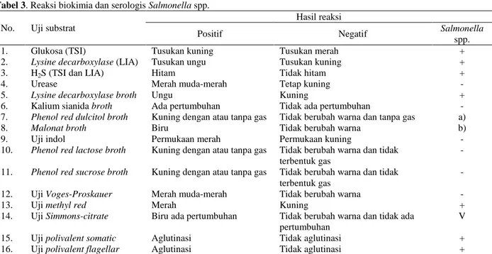 Tabel 2. Interpretasi hasil uji Salmonella sp. pada triple sugar iron agar (TSIA) dan lysine indol agar (LIA) 