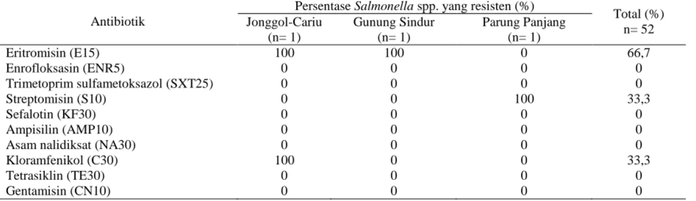 Tabel 6. Persentase Salmonella spp. yang resisten terhadap beberapa antibiotik 