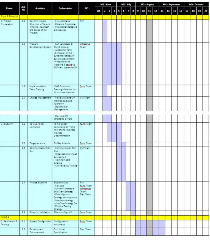 Tabel 1 Timeline Proyek 