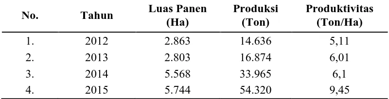 Tabel 1.1 Luas Panen, Produksi, dan Produktivitas Padi di Kabupaten Karanganyar 