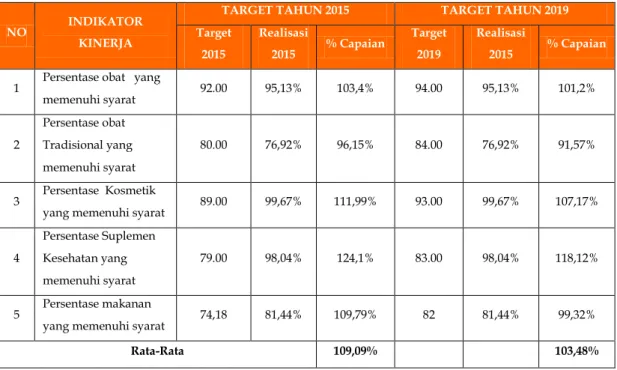 Tabel 3.4  Perbandingan realisasi kinerja sampai dengan tahun ini  dengan target jangka menengah