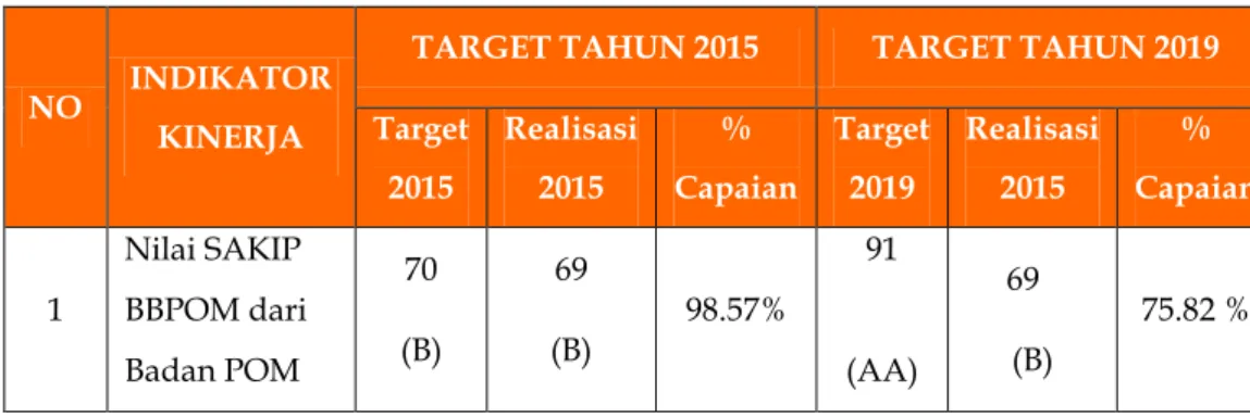 Tabel 3.7  Perbandingan Nilai SAKIP BBPOM di Padang sampai  dengan tahun ini dengan target jangka menengah 