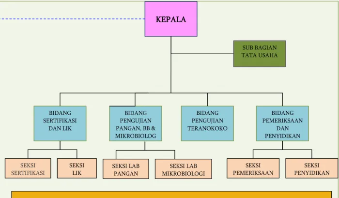 Gambar 1. Struktur Organisasi Balai Besar POM di Padang C. STRUKTUR ORGANISASI
