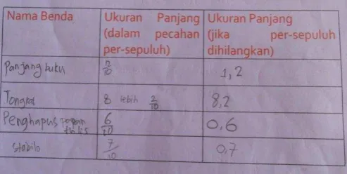 Figure 2: Focus group students transformed tenths into decimal numbers 