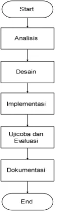 Gambar 1.Flowchart prosedur 