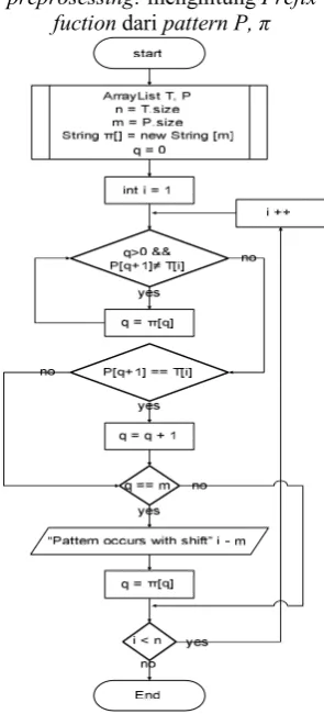 Gambar 3.FlowchartFase 