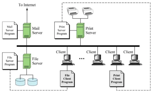 Gambar 3. Model Client-Server dengan Dedicated Server