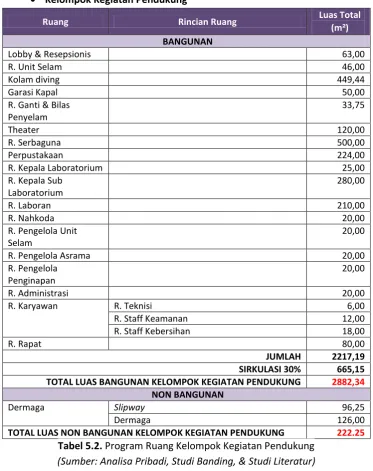 Tabel 5.2. Program Ruang Kelompok Kegiatan Pendukung 