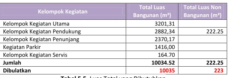 Tabel 5.5. Luas Total yang Dibutuhkan 