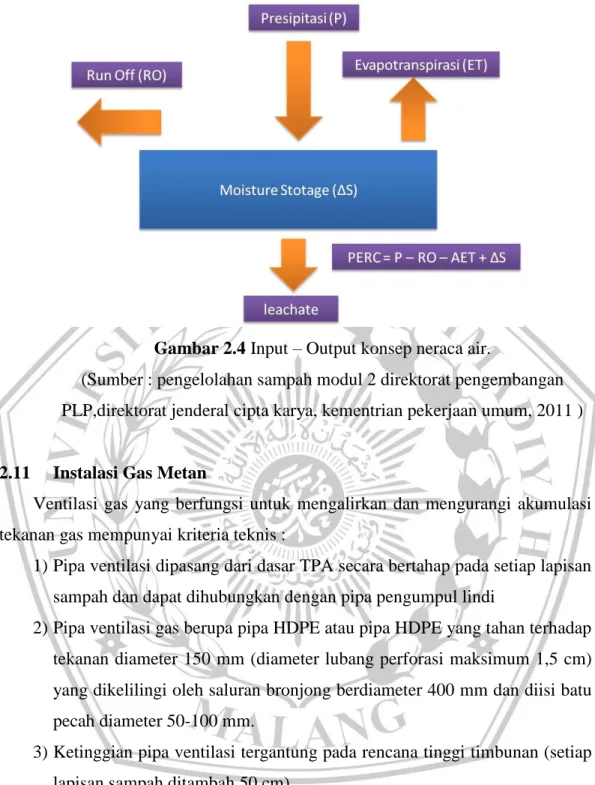 Gambar 2.4 Input – Output konsep neraca air. 