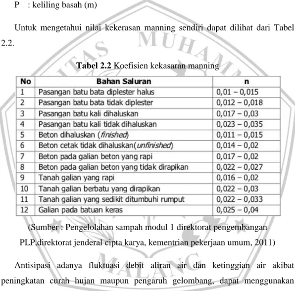 Tabel 2.2 Koefisien kekasaran manning 