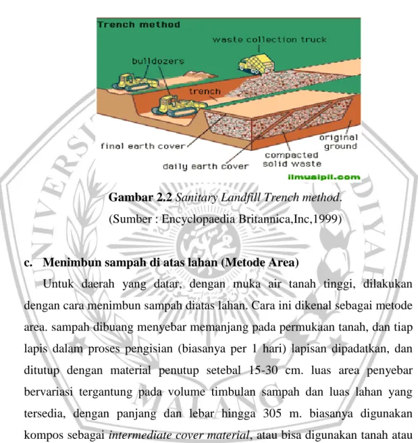 Gambar 2.2 Sanitary Landfill Trench method. 