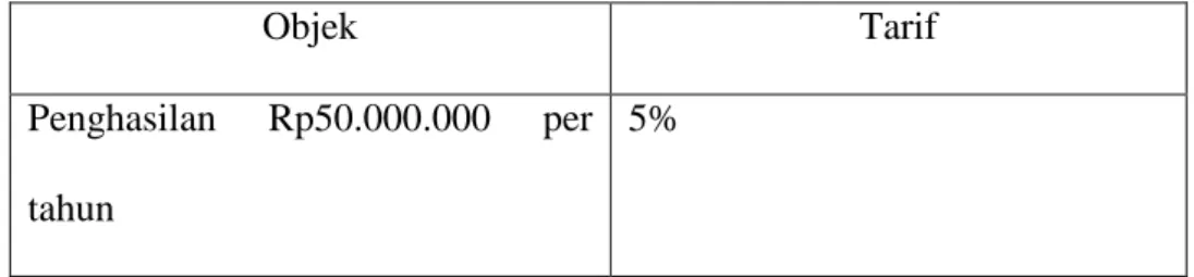Tabel 1.1  Tabel PPh 21  Objek  Tarif  Penghasilan  Rp50.000.000  per  tahun  5% 